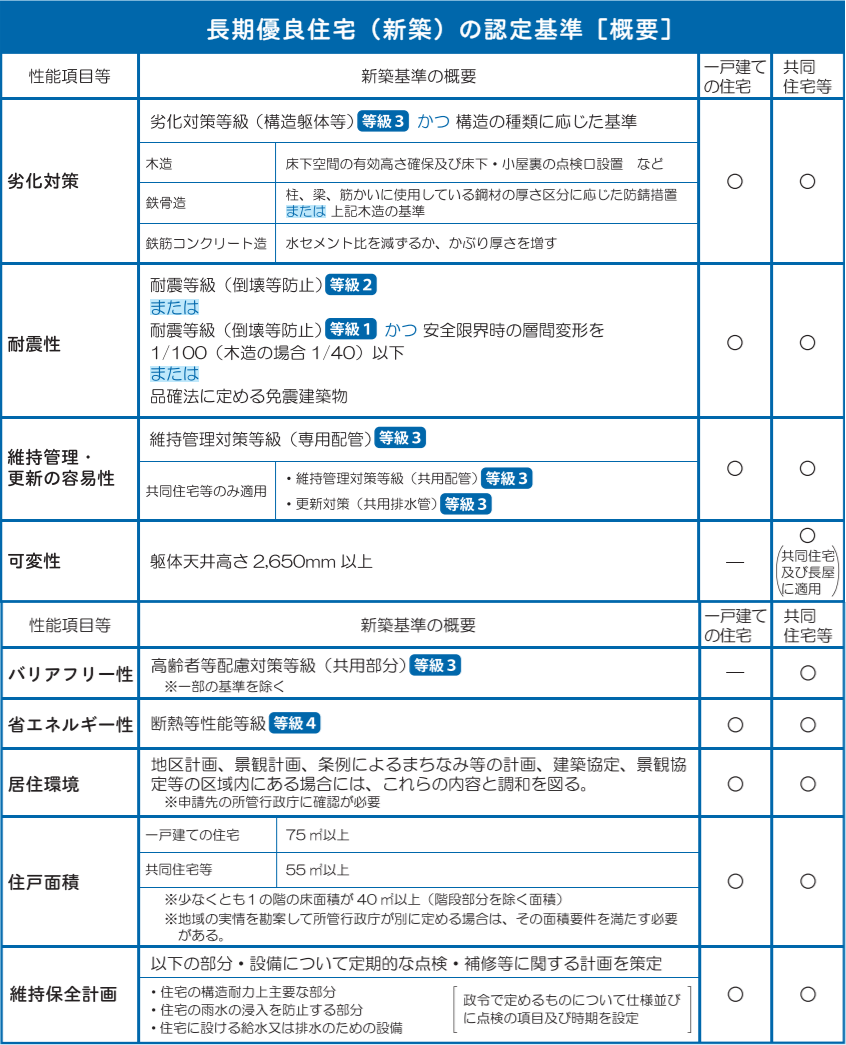 長期優良住宅認定基準(新築)