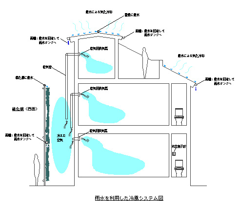 緑化塀+雨水利用のクーリング計画（喜多見エコハウス）